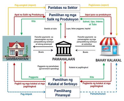 sambahayan drawing|Ugnayan ng Sambahayan at Bahay Kalakal .